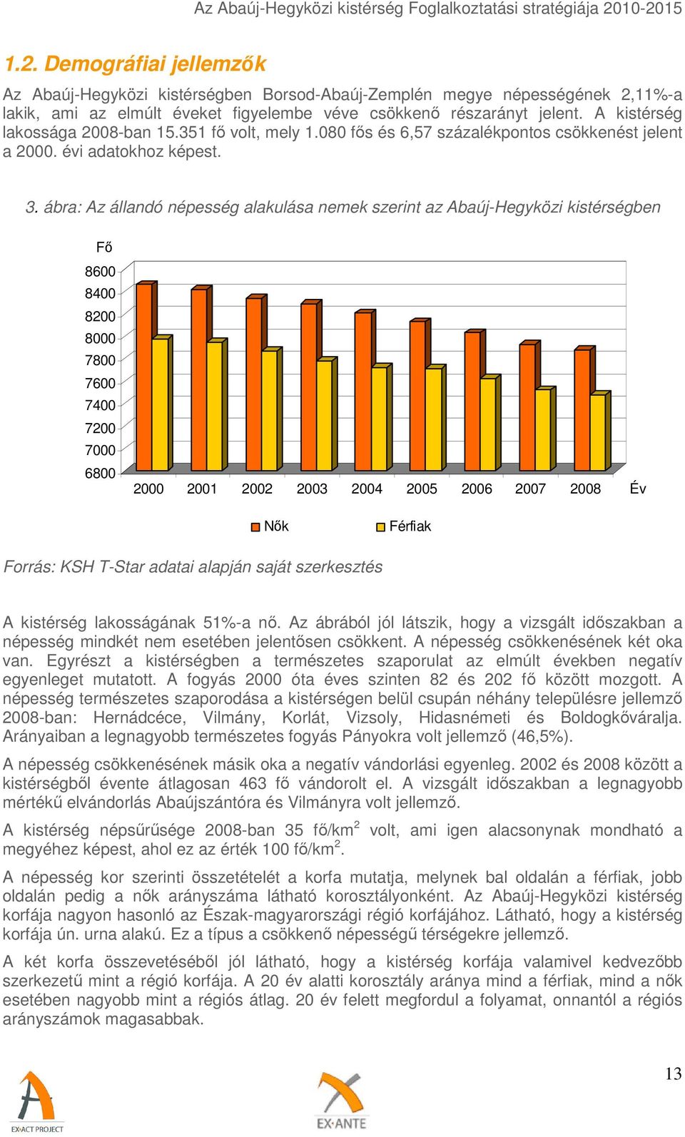 ábra: Az állandó népesség alakulása nemek szerint az Abaúj-Hegyközi kistérségben Fő 8600 8400 8200 8000 7800 7600 7400 7200 7000 6800 2000 2001 2002 2003 2004 2005 2006 2007 2008 Év Nők Férfiak