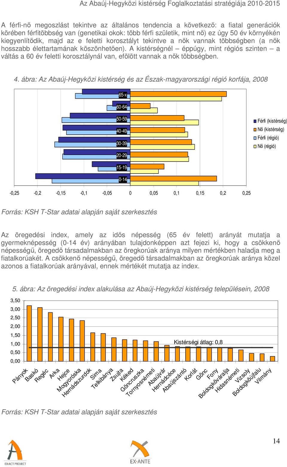 A kistérségnél éppúgy, mint régiós szinten a váltás a 60 év feletti korosztálynál van, efölött vannak a nők többségben. 4.