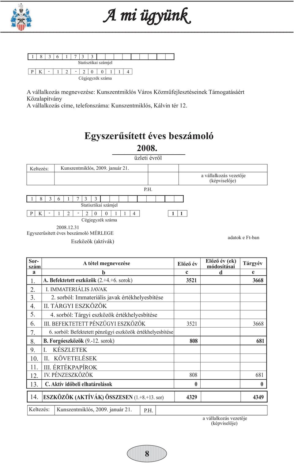 31 Egyszerűsített éves beszámoló MÉRLEGE Eszközök (aktívák) Sorszám A tétel megnevezése Előző év (ek) Előző év Tárgyév módosításai a b c d e 1. A. Befektetett eszközök (2.+4.+6. sorok) 3521 3668 2. 3. 4.