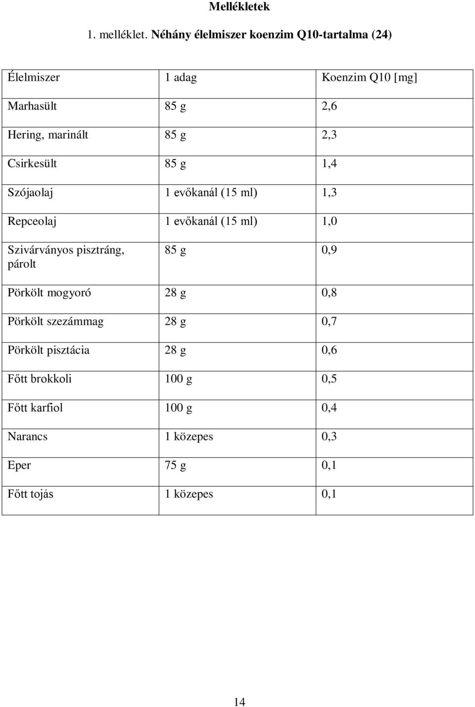 85 g 2,3 Csirkesült 85 g 1,4 Szójaolaj 1 evőkanál (15 ml) 1,3 Repceolaj 1 evőkanál (15 ml) 1,0 Szivárványos