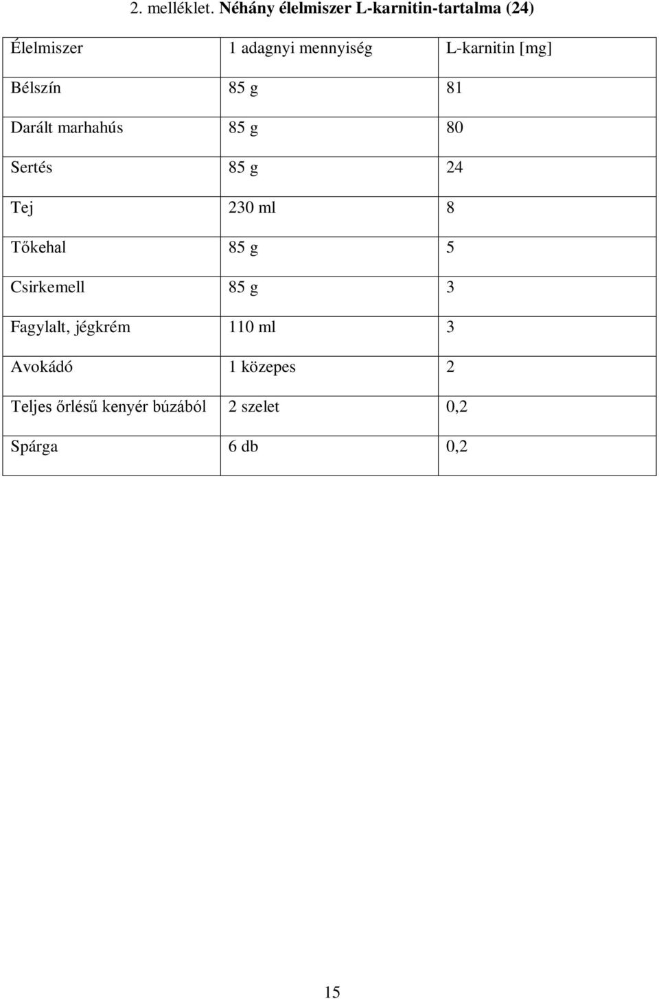 L-karnitin [mg] Bélszín 85 g 81 Darált marhahús 85 g 80 Sertés 85 g 24 Tej