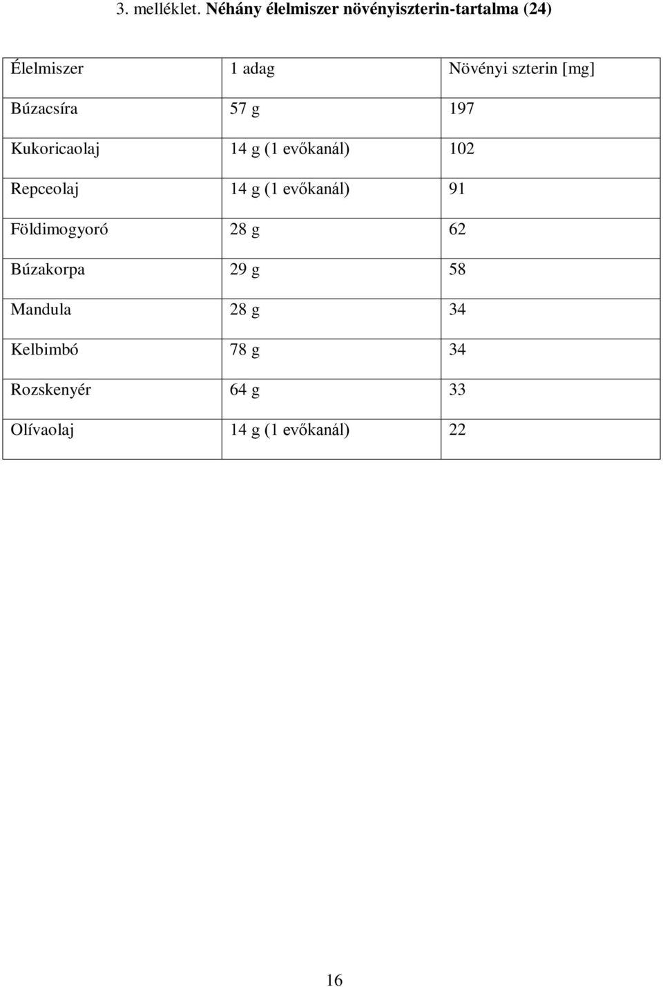 szterin [mg] Búzacsíra 57 g 197 Kukoricaolaj 14 g (1 evőkanál) 102 Repceolaj