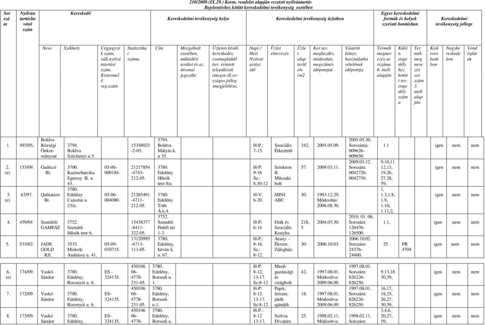 szerinti bontásban Kereskedelmi tevékenység jellege Neve Székhely Cégjegyzé k szám, váll.nyilvá ntartási szám. Kistermel ő reg.