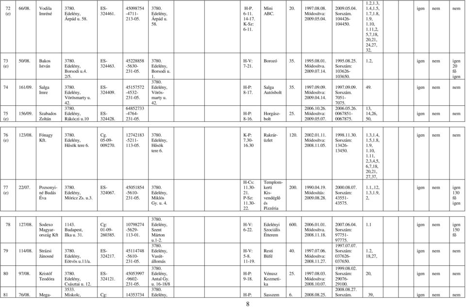 Vörösmarty u. 42. H-V: 7-2. 8-7. Borozó 35. 995.08.0. Módosítva. 2009.07.4. Salga Autósbolt Horgászbolt 35. 997.09.09. 2009.04.4. 25. 2006.0.26. 2009.05.07. 995.08.25. 03626-03650. 997.09.09. 705-7075.