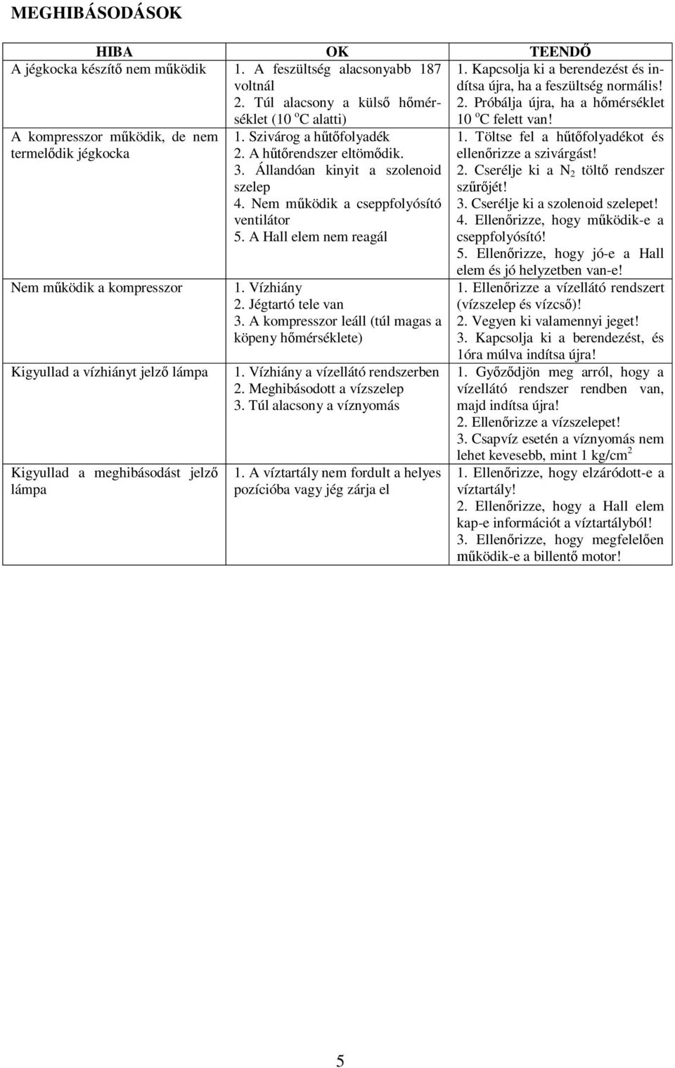 Állandóan kinyit a szolenoid szelep 4. Nem m ködik a cseppfolyósító ventilátor 5. A Hall elem nem reagál 1. Vízhiány 2. Jégtartó tele van 3. A kompresszor leáll (túl magas a köpeny h mérséklete) 1.