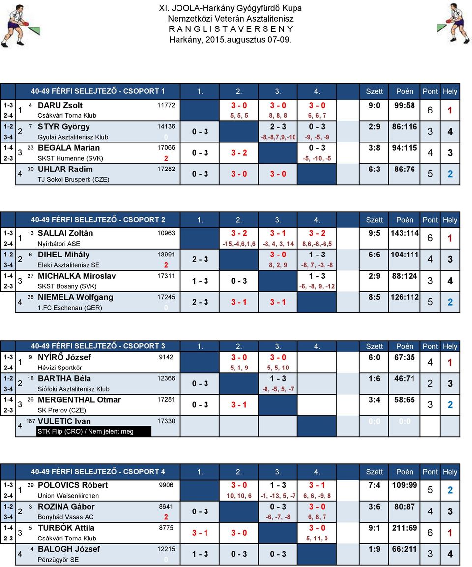 Szett Poén Pont Hely - DARU Zsolt 77 - - - 9: 99:58 - Csákvári Torna Klub 5, 5, 5 8, 8, 8 6, 6, 7-7 STYR György 6 - - :9 86:6 - - Gyulai Asztalitenisz Klub -8,-8,7,9,- -9, -5, -9 - BEGALA Marian 766