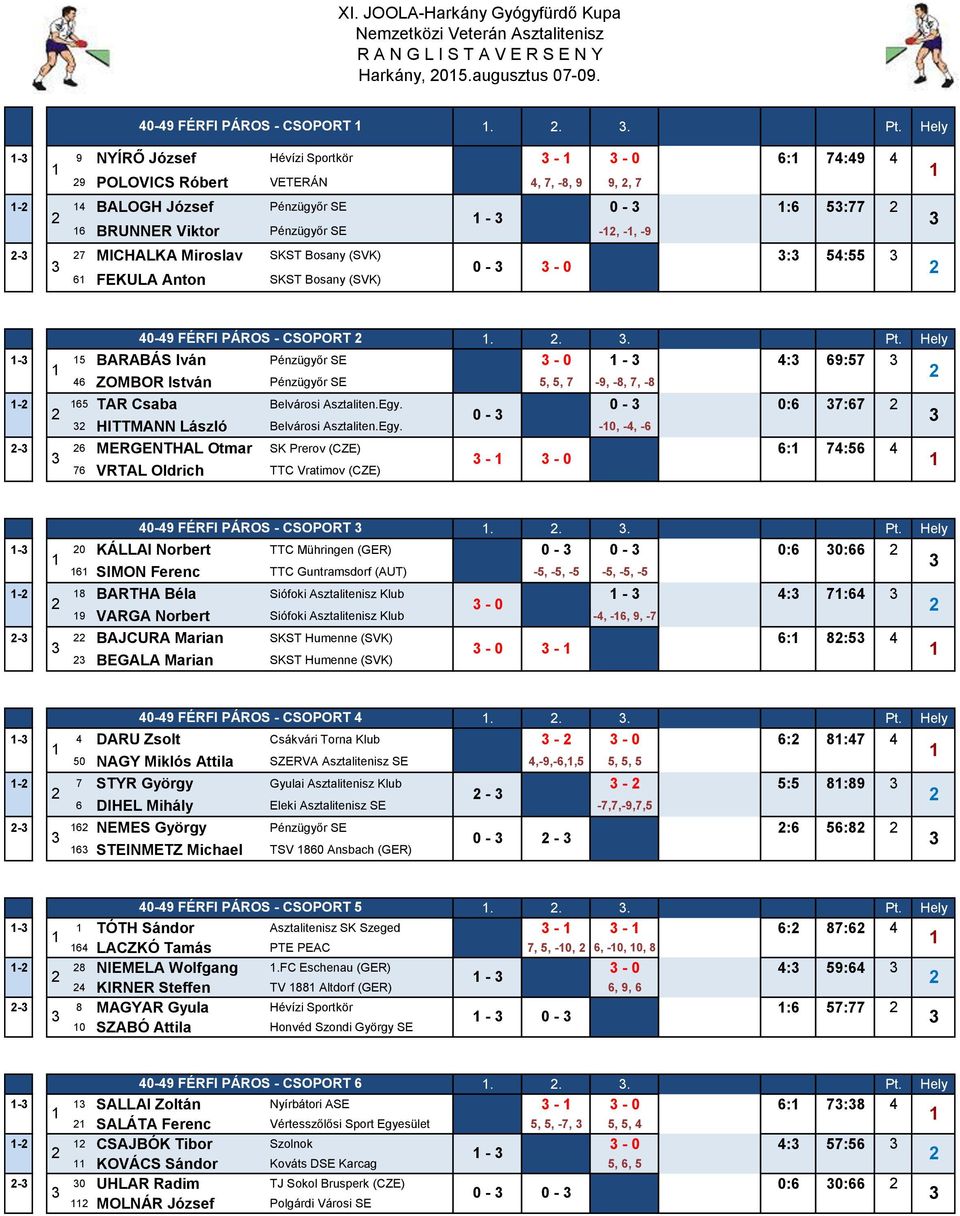 - - 6 FEKULA Anton SKST Bosany (SVK) -9 FÉRFI PÁROS - CSOPORT.... 5. Szettek Poénok Pt.