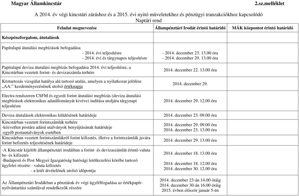 Electra rendszeren CSFM és egyedi forint átutalási megbízás (deviza átutalási megbízások elektronikus adatállományát kivéve) indítása utoljára tárgynapi teljesítésre - 2014. december 23. 13.