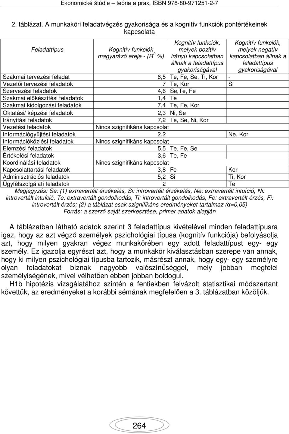 állnak a feladattípus gyakoriságával Kognitív funkciók, melyek negatív kapcsolatban állnak a feladattípus gyakoriságával Szakmai tervezési feladat 6,5 Te, Fe, Se, Ti, Kor - Vezetői tervezési