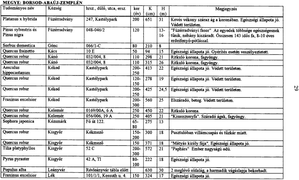 Összesen 143 idős fa, 8-10 éves erdeifenyő-pótlással. Sorbus domestica Gönc 066/1-C 80 210 8 Quercus frainetto Kács 10 E 50 94 15 Egészségi állapota jó. Gyérítés esetén veszélyeztetett.