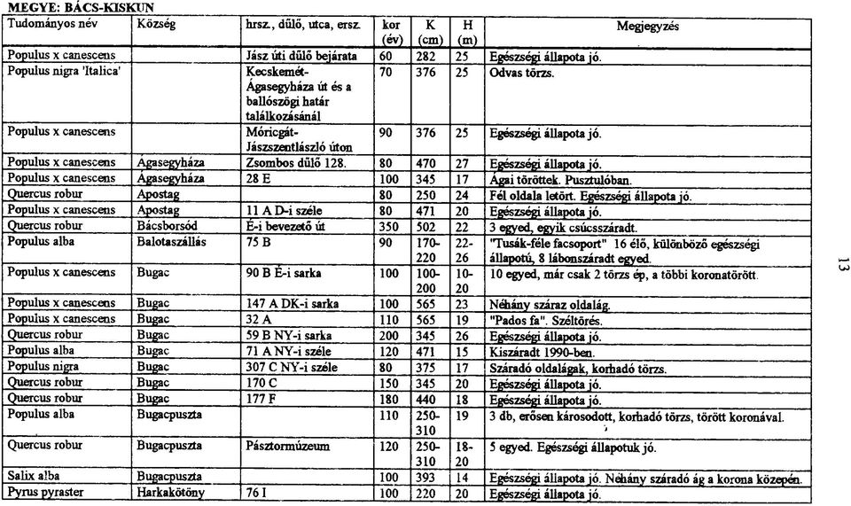 80 470 27 Egészségi állapota jó. Populus x canescens Ágasegyháza 28 E 100 345 17 Agai töröttek. Pusztaiéban. Quercus robur Apostag 80 250 24 Fél oldala letört. Egészségi állapota jó. Populus x canescens Apostag 11 AD-i széle 80 471 20 Egészségi állapota jó.