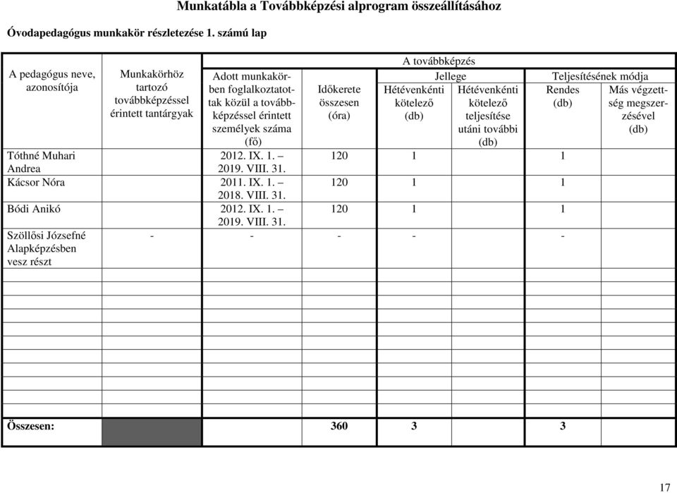 foglalkoztatottak közül a továbbképzéssel érintett személyek száma (fő) 2012. IX. 1. 2019. VIII. 31.