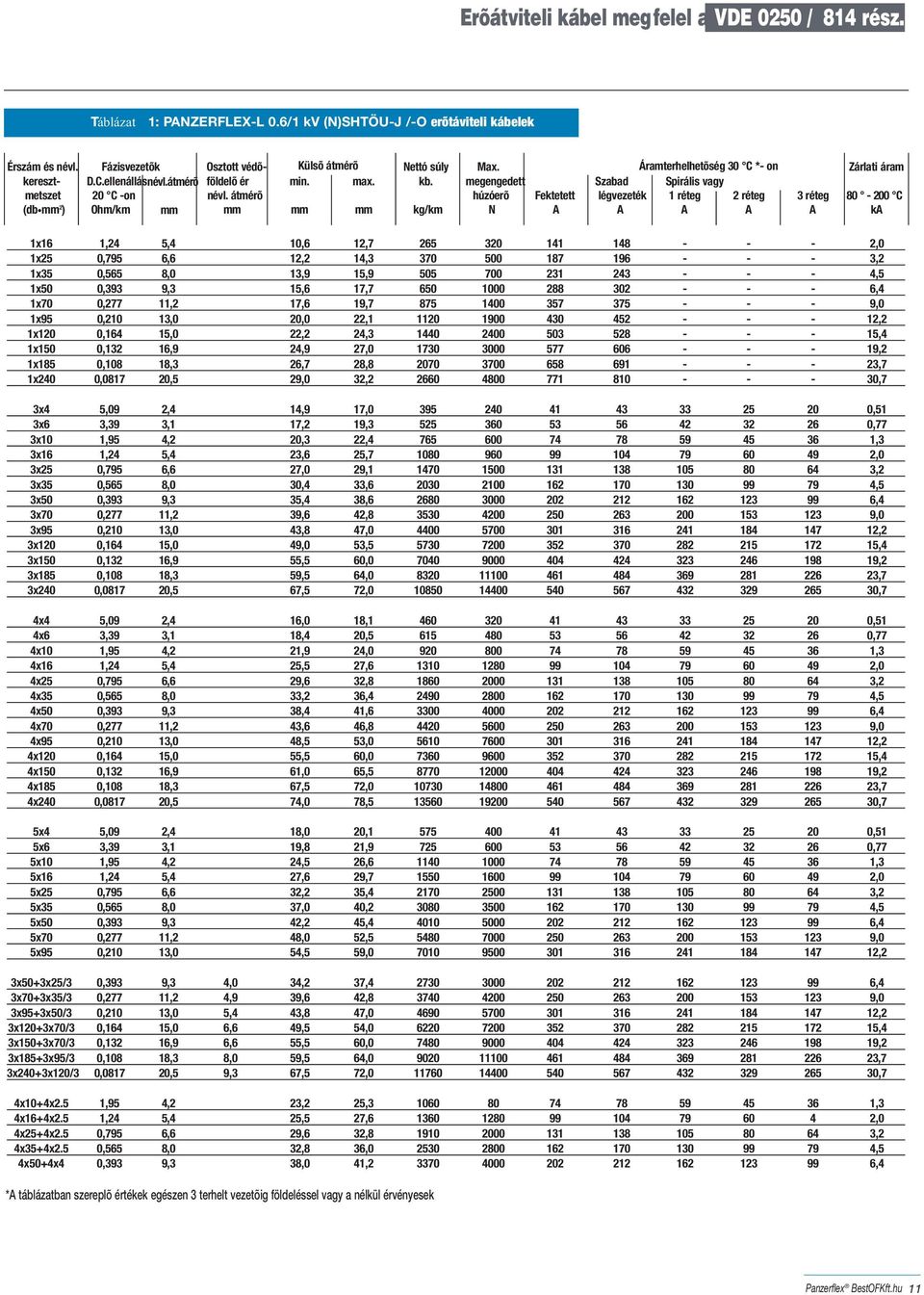 megengedett Szabad Spirális vagy mm mm kg/km húzóerõ N Fektetett légvezeték 1 réteg 2 réteg 3 réteg Zárlati áram 80-200 C k 1x16 1,24 5,4 10,6 12,7 265 320 141 148 - - - 2,0 1x25 0,795 6,6 12,2 14,3