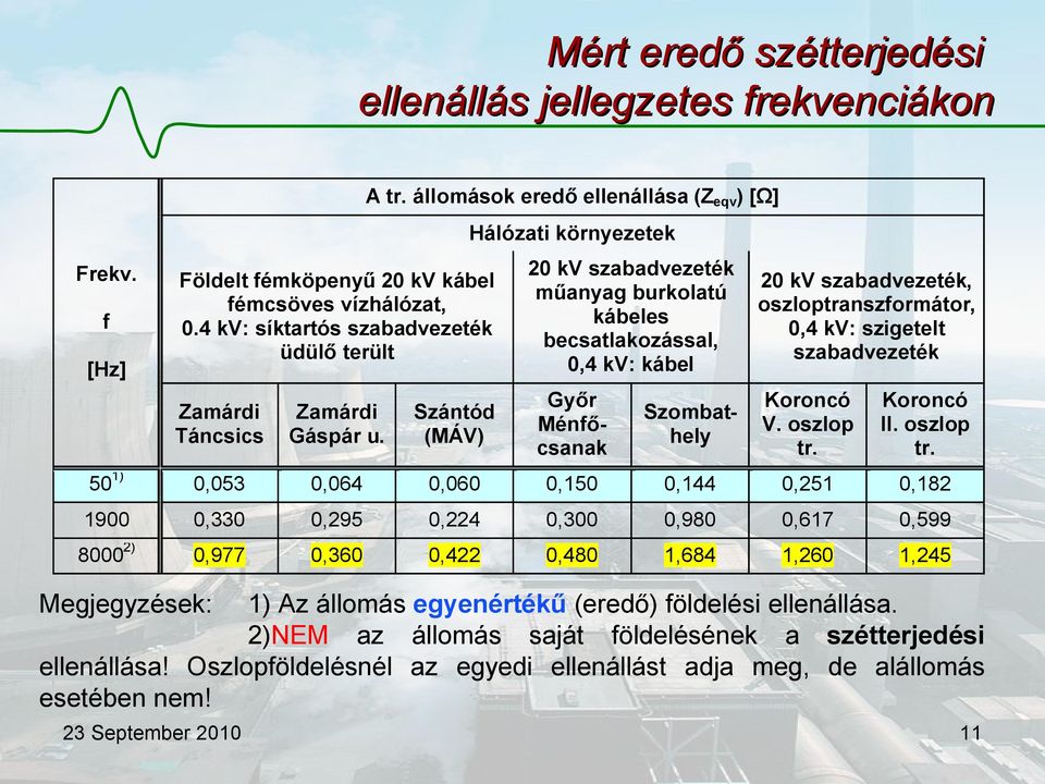 Zamárdi Táncsics Zamárdi Gáspár u. Szántód (MÁV) Győr Ménfőcsanak Szombathely Koroncó V. oszlop tr.