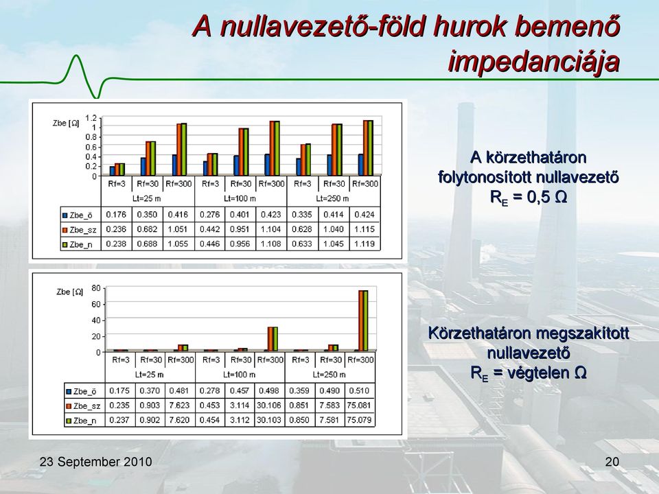 folytonosított nullavezető RE = 0,5 Ω