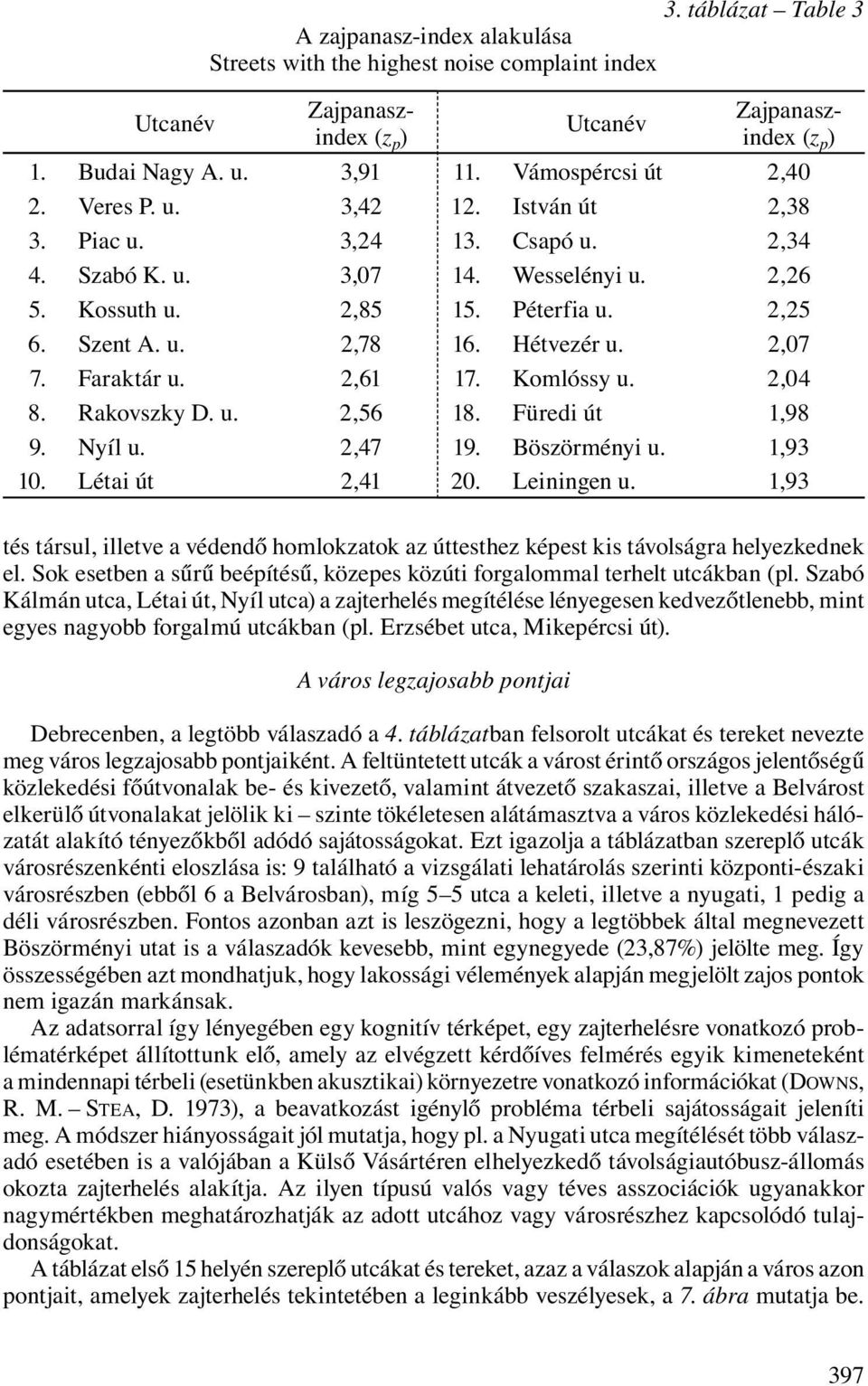 2,34 14. Wesselényi u. 2,26 15. Péterfia u. 2,25 16. Hétvezér u. 2,07 17. Komlóssy u. 2,04 18. Füredi út 1,98 19. Böszörményi u. 1,93 20. Leiningen u.