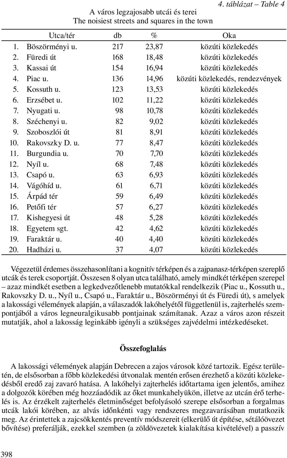 102 11,22 közúti közlekedés 7. Nyugati u. 98 10,78 közúti közlekedés 8. Széchenyi u. 82 9,02 közúti közlekedés 9. Szoboszlói út 81 8,91 közúti közlekedés 10. Rakovszky D. u. 77 8,47 közúti közlekedés 11.