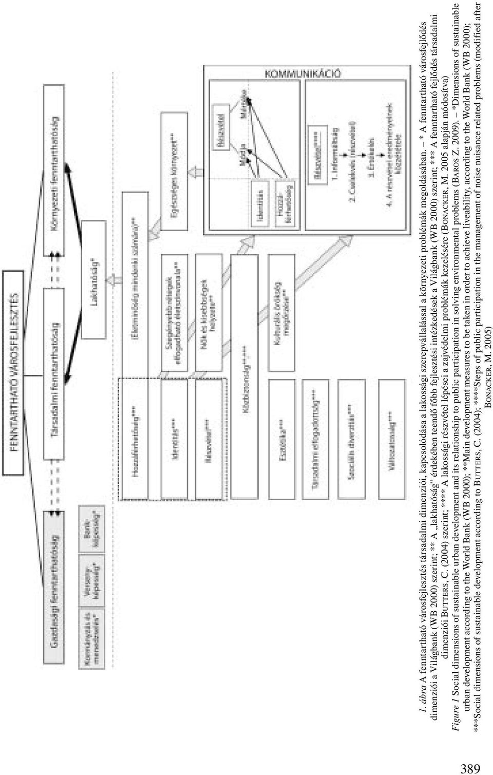 társadalmi dimenziói BUTTERS, C. (2004) szerint; **** A lakossági részvétel lépései a zajvédelmi problémák kezelésére (BONACKER, M.