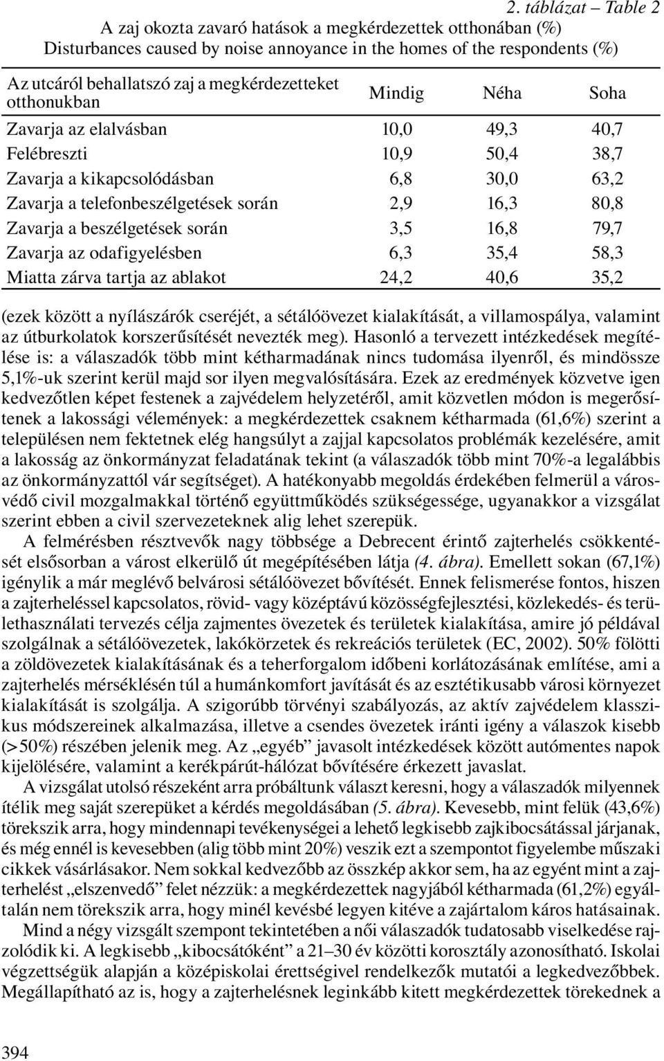 80,8 Zavarja a beszélgetések során 3,5 16,8 79,7 Zavarja az odafigyelésben 6,3 35,4 58,3 Miatta zárva tartja az ablakot 24,2 40,6 35,2 (ezek között a nyílászárók cseréjét, a sétálóövezet