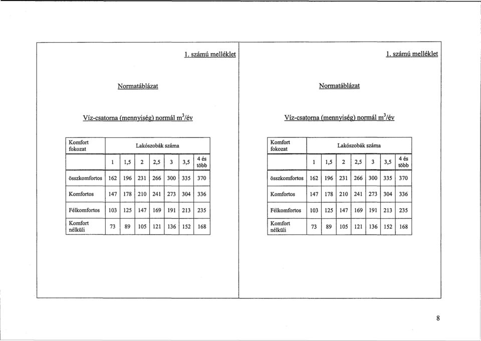 száma Komfort fokozat Lakószobák száma 1 1,5 2 2,5 3 3,5 4 és több 1 1,5 2 2,5 3 3,5 4 és több összkomfortos 162 196 231 266 300 335 370