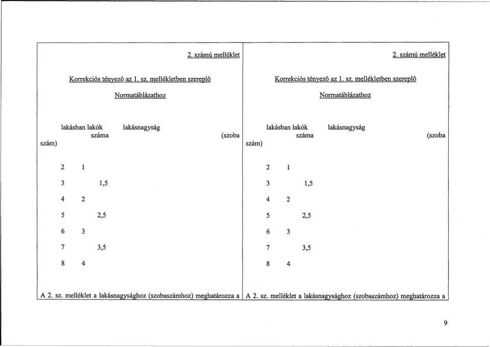 lakásnagyság (szoba 2 1 2 1 3 1,5 3 1,5 4 2 4 2 5 2,5 5 2,5 6 3 6 3 7 3,5 7 3,5 8 4 8 4 A 2. sz.