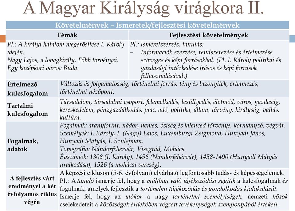 : Ismeretszerzés, tanulás: Információk szerzése, rendszerezése és értelmezése szöveges és képi forrásokból. (Pl. I. Károly politikai és gazdasági intézkedése írásos és képi források felhasználásával.