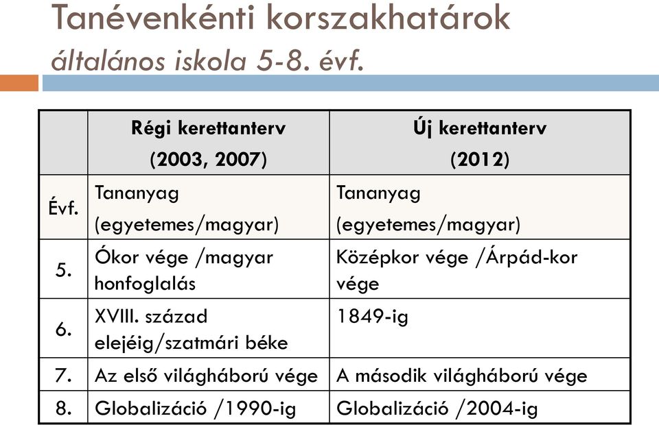 század elejéig/szatmári béke Tananyag Új kerettanterv (2012) (egyetemes/magyar) Középkor vége