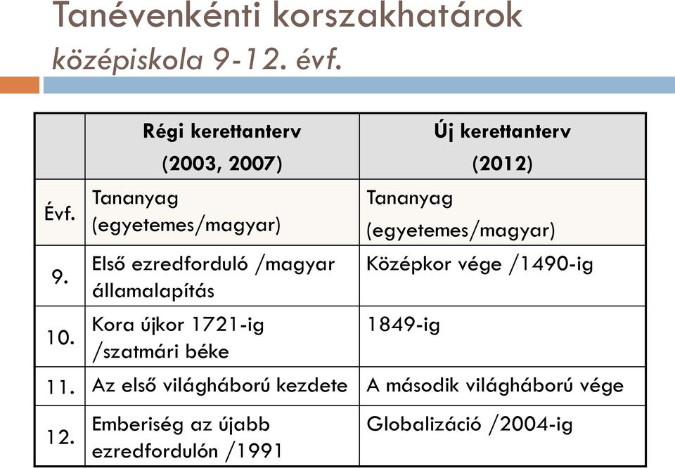 Első ezredforduló /magyar államalapítás Kora újkor 1721-ig /szatmári béke Tananyag Új kerettanterv