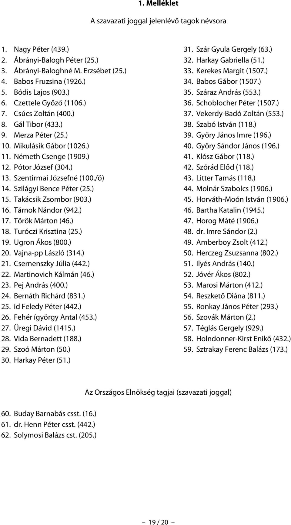 /ö) 14. Szilágyi Bence Péter (25.) 15. Takácsik Zsombor (903.) 16. Tárnok Nándor (942.) 17. Török Márton (46.) 18. Turóczi Krisztina (25.) 19. Ugron Ákos (800.) 20. Vajna-pp László (314.) 21.