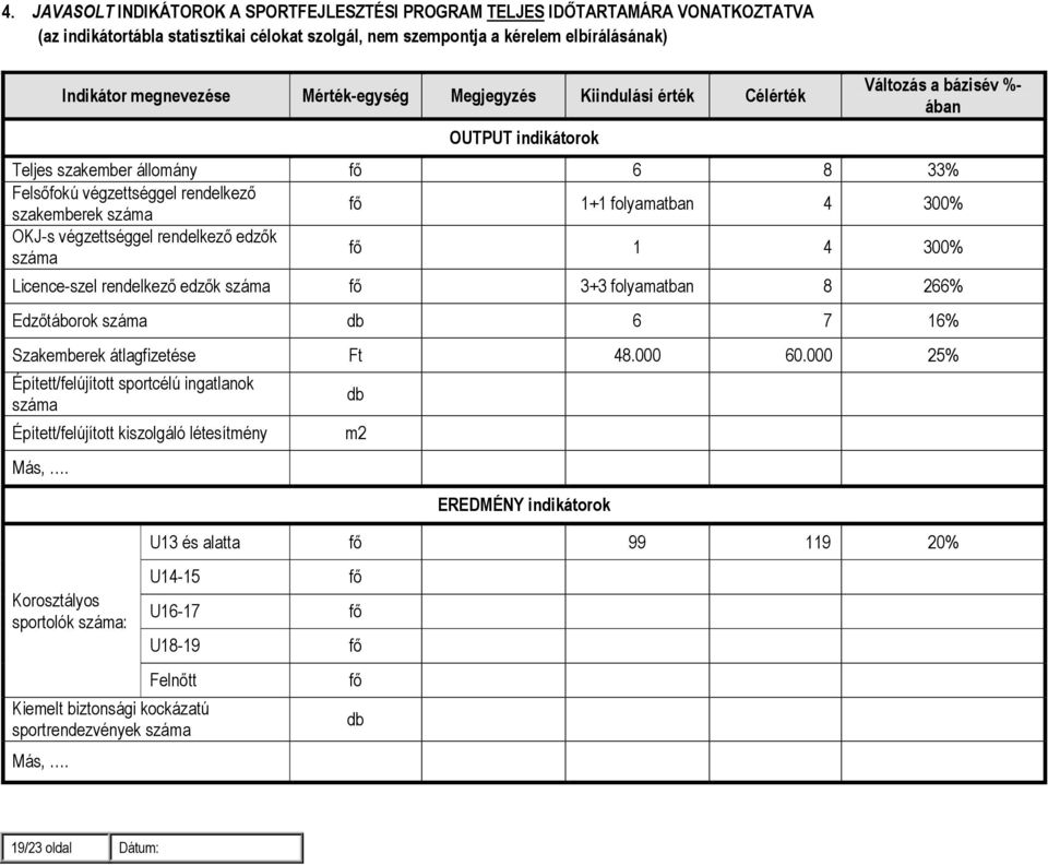 folyamatban 4 300% OKJ-s végzettséggel rendelkezı edzık száma fı 1 4 300% Licence-szel rendelkezı edzık száma fı 3+3 folyamatban 8 266% Edzıtáborok száma db 6 7 16% Szakemberek átlagfizetése Ft 48.