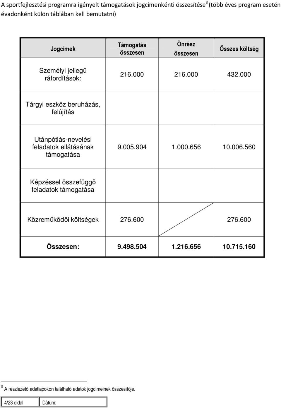 000 Tárgyi eszköz beruházás, felújítás Utánpótlás-nevelési feladatok ellátásának támogatása 9.005.904 1.000.656 10.006.