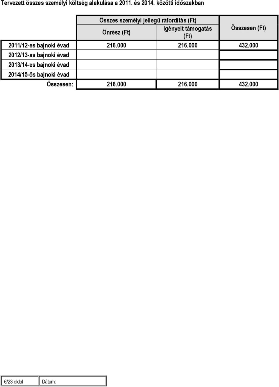 Összesen (Ft) Önrész (Ft) (Ft) 2011/12-es bajnoki évad 216.000 216.000 432.