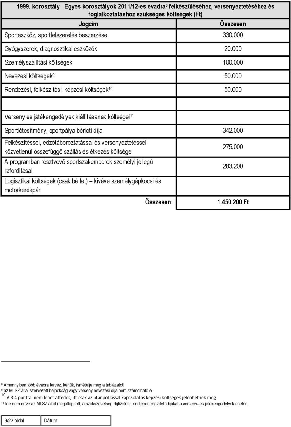 000 Verseny és játékengedélyek kiállításának költségei 11 Sportlétesítmény, sportpálya bérleti díja 342.