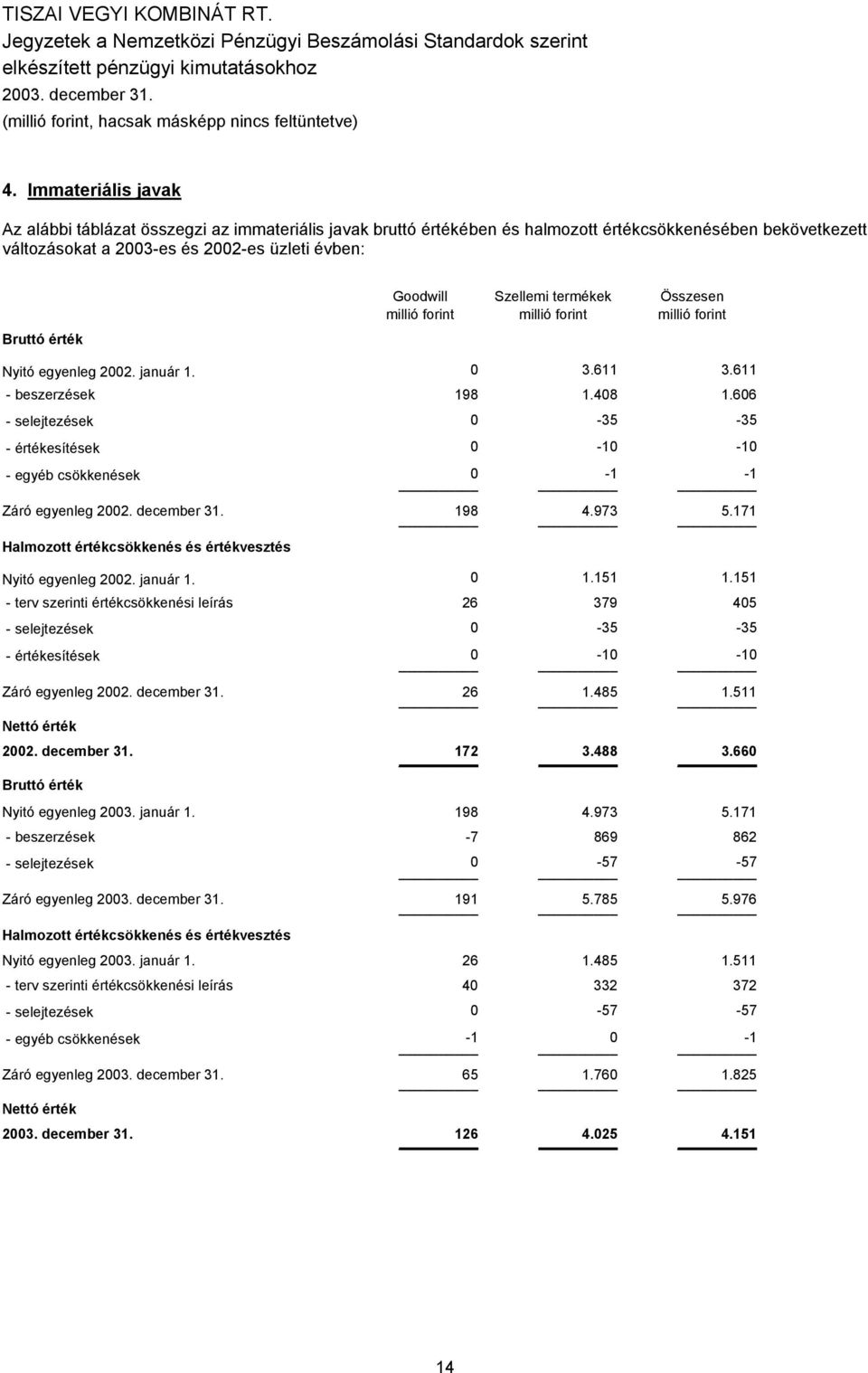 606 - selejtezések 0-35 -35 - értékesítések 0-10 -10 - egyéb csökkenések 0-1 -1 Záró egyenleg 2002. december 31. 198 Halmozott értékcsökkenés és értékvesztés 4.973 5.171 Nyitó egyenleg 2002. január 1.