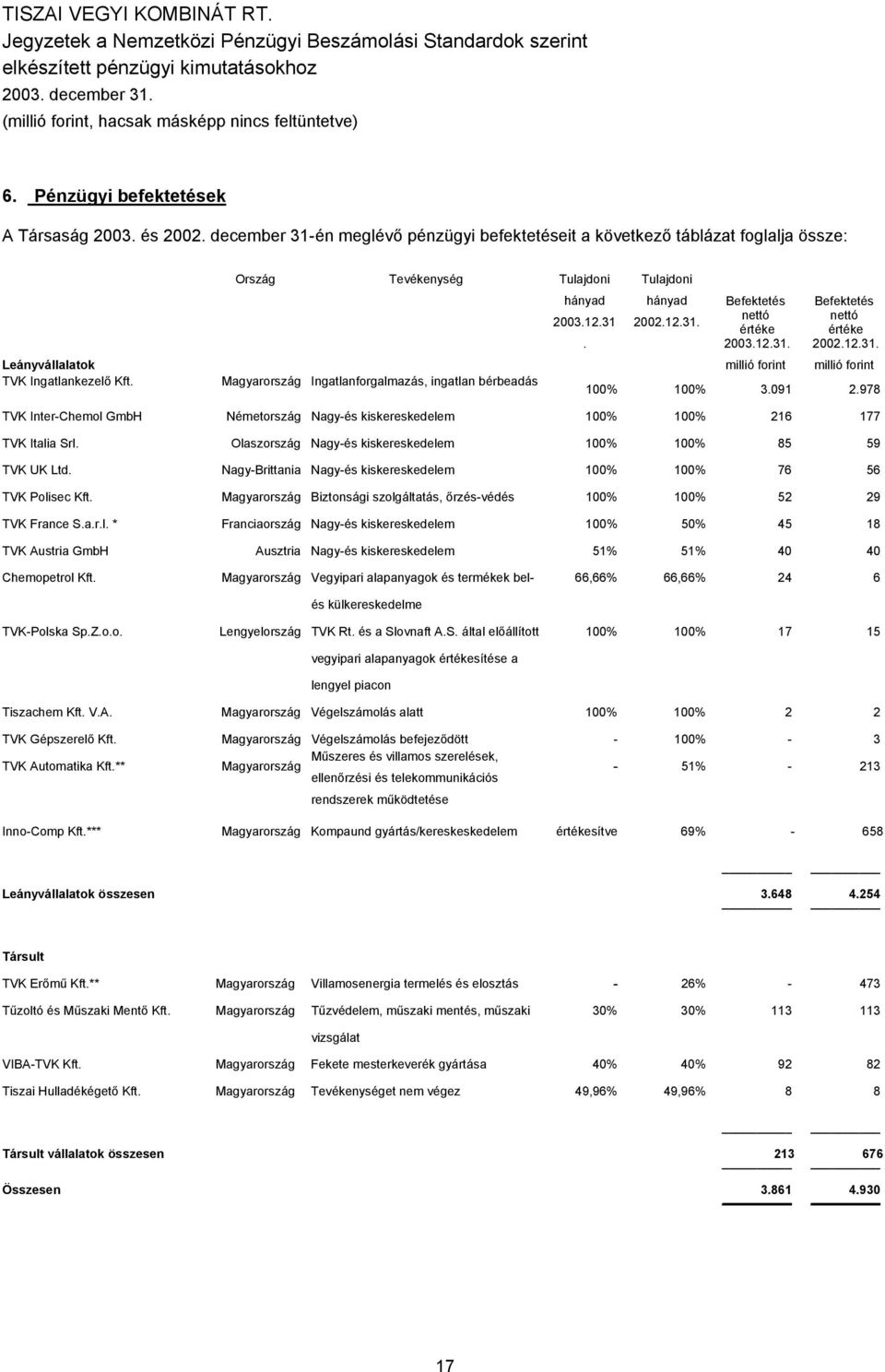 Magyarország Ingatlanforgalmazás, ingatlan bérbeadás 100% 100% 3.091 2.978 TVK Inter-Chemol GmbH Németország Nagy-és kiskereskedelem 100% 100% 216 177 TVK Italia Srl.