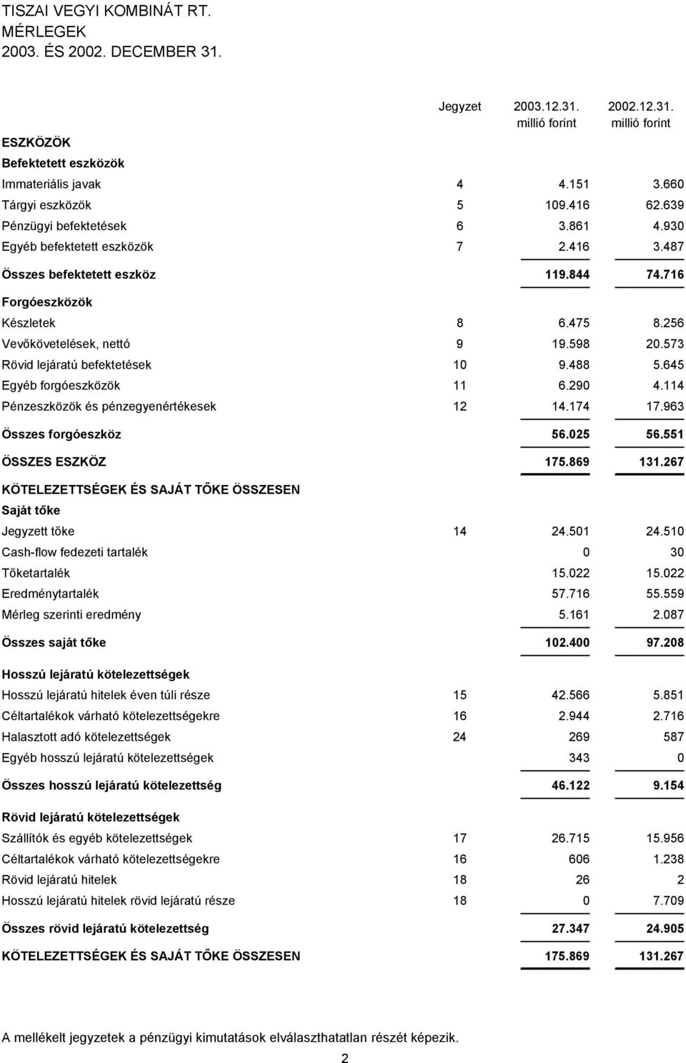 573 Rövid lejáratú befektetések 10 9.488 5.645 Egyéb forgóeszközök 11 6.290 4.114 Pénzeszközök és pénzegyenértékesek 12 14.174 Összes forgóeszköz 56.025 ÖSSZES ESZKÖZ 175.