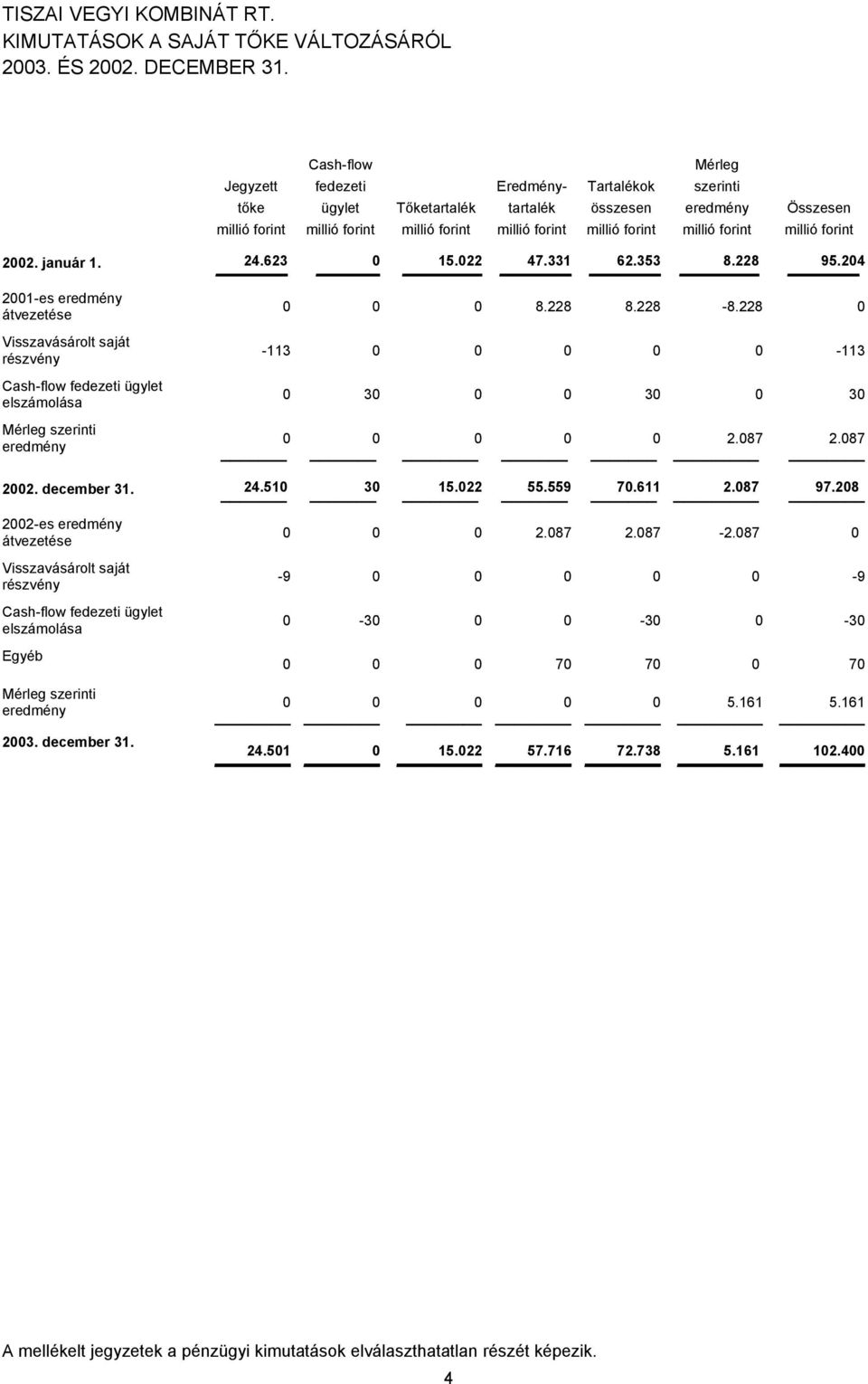 millió forint millió forint 2002. január 1. 24.623 0 15.022 47.331 62.353 8.228 95.