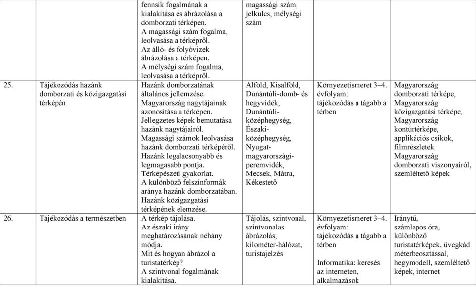 Jellegzetes képek bemutatása hazánk nagytájairól. Magassági számok leolvasása hazánk domborzati térképéről. Hazánk legalacsonyabb és legmagasabb pontja. Térképészeti gyakorlat.