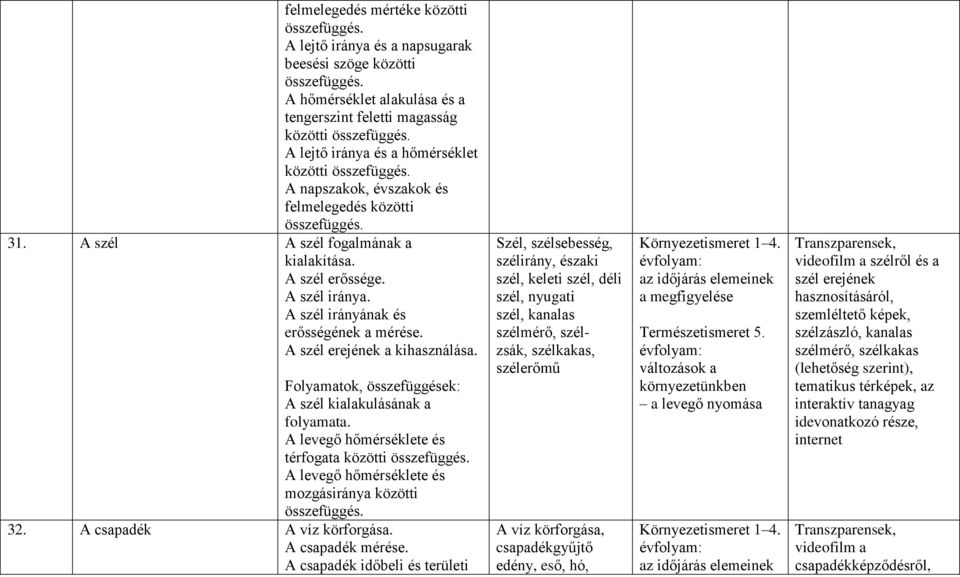 A szél irányának és erősségének a mérése. A szél erejének a kihasználása. Folyamatok, összefüggések: A szél kialakulásának a folyamata. A levegő hőmérséklete és térfogata közötti összefüggés.