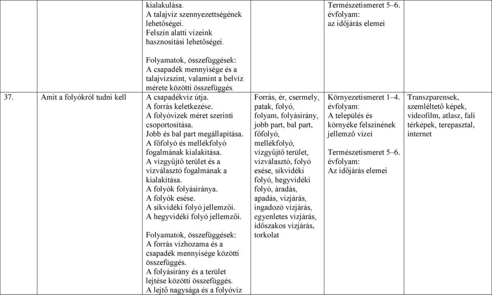 A forrás keletkezése. A folyóvizek méret szerinti csoportosítása. Jobb és bal part megállapítása. A főfolyó és mellékfolyó fogalmának kialakítása.