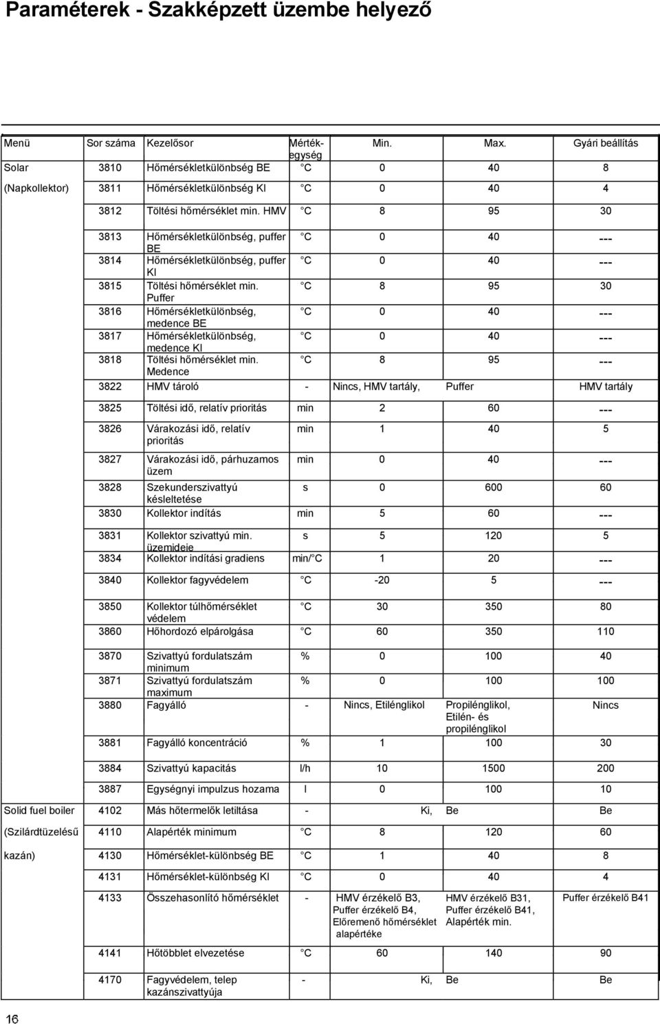 HMV C 8 95 30 3813 Hőmérsékletkülönbség, puffer C 0 40 --- BE 3814 Hőmérsékletkülönbség, puffer C 0 40 --- KI 3815 Töltési hőmérséklet min.