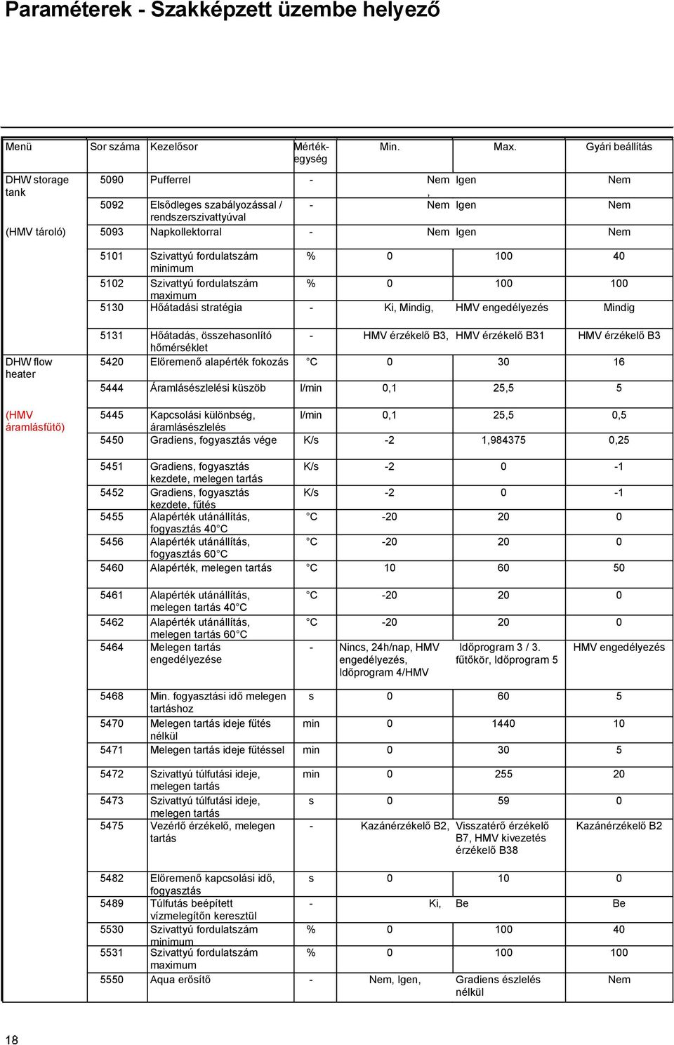fordulatszám % 0 100 40 minimum 5102 Szivattyú fordulatszám % 0 100 100 5130 maximum Hőátadási stratégia -, Mindig, HMV engedélyezés Mindig DHW flow heater (HMV áramlásfűtő) 5131 Hőátadás,