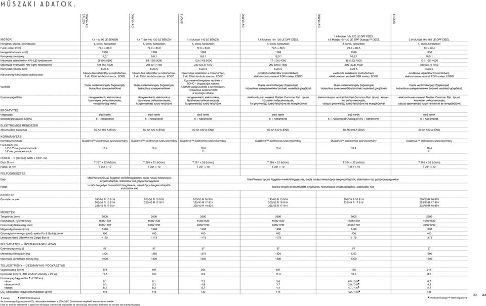 0 Multijet 16v 165 LE DPF dízel Hengerek száma, elrendezése 4, soros, keresztben 4, soros, keresztben 4, soros, keresztben 4, soros, keresztben 4, soros, keresztben 4, soros, keresztben Furat löket