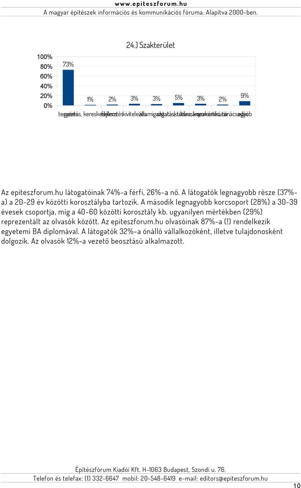 A második legnagyobb korcsoport (28%) a 30-39 évesek csoportja, míg a 40-60 közötti korosztály kb. ugyanilyen mértékben (29%) reprezentált az olvasók között. Az epiteszforum.