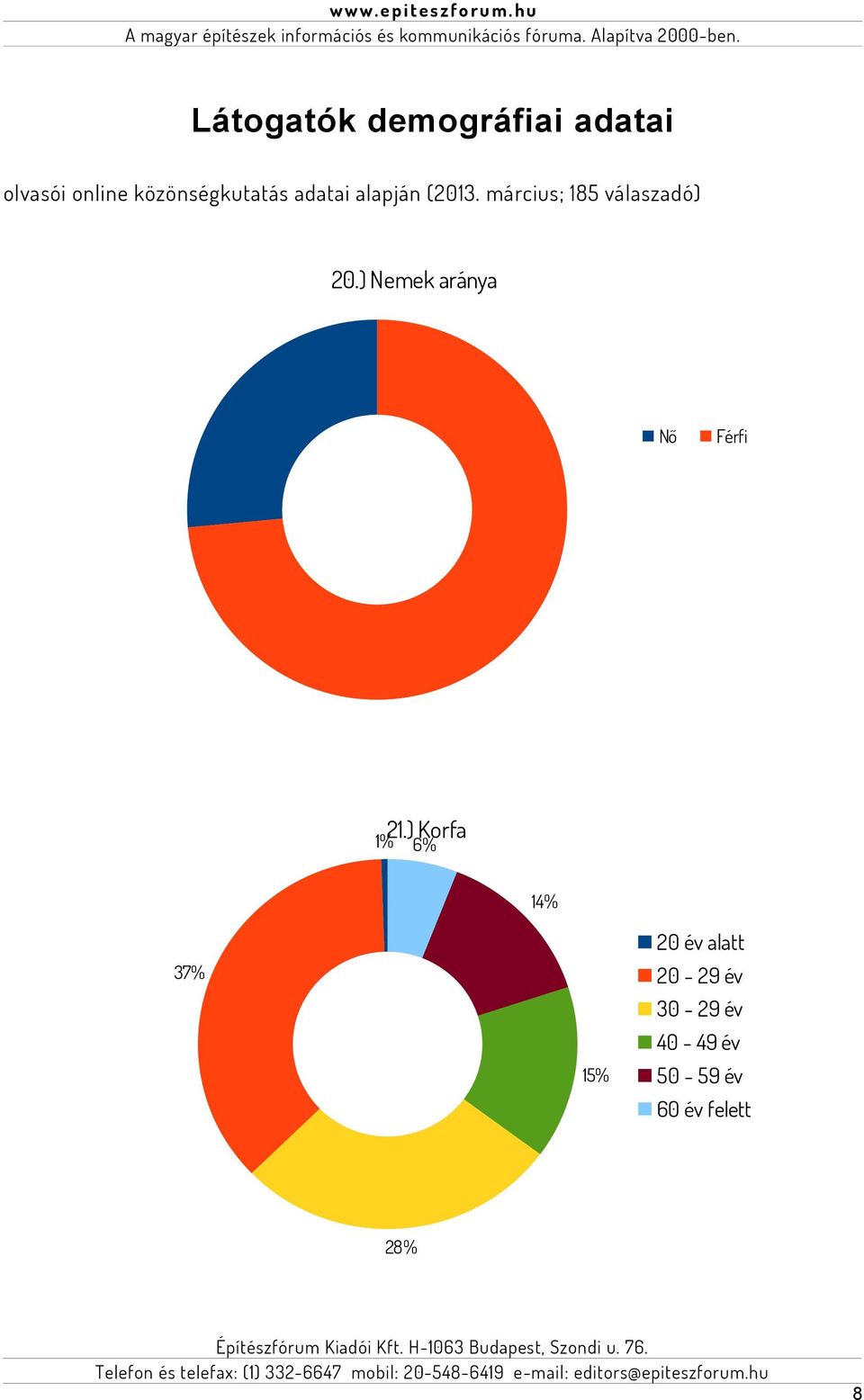 ) Nemek aránya 0,26 Nő Férfi 0,74 21.