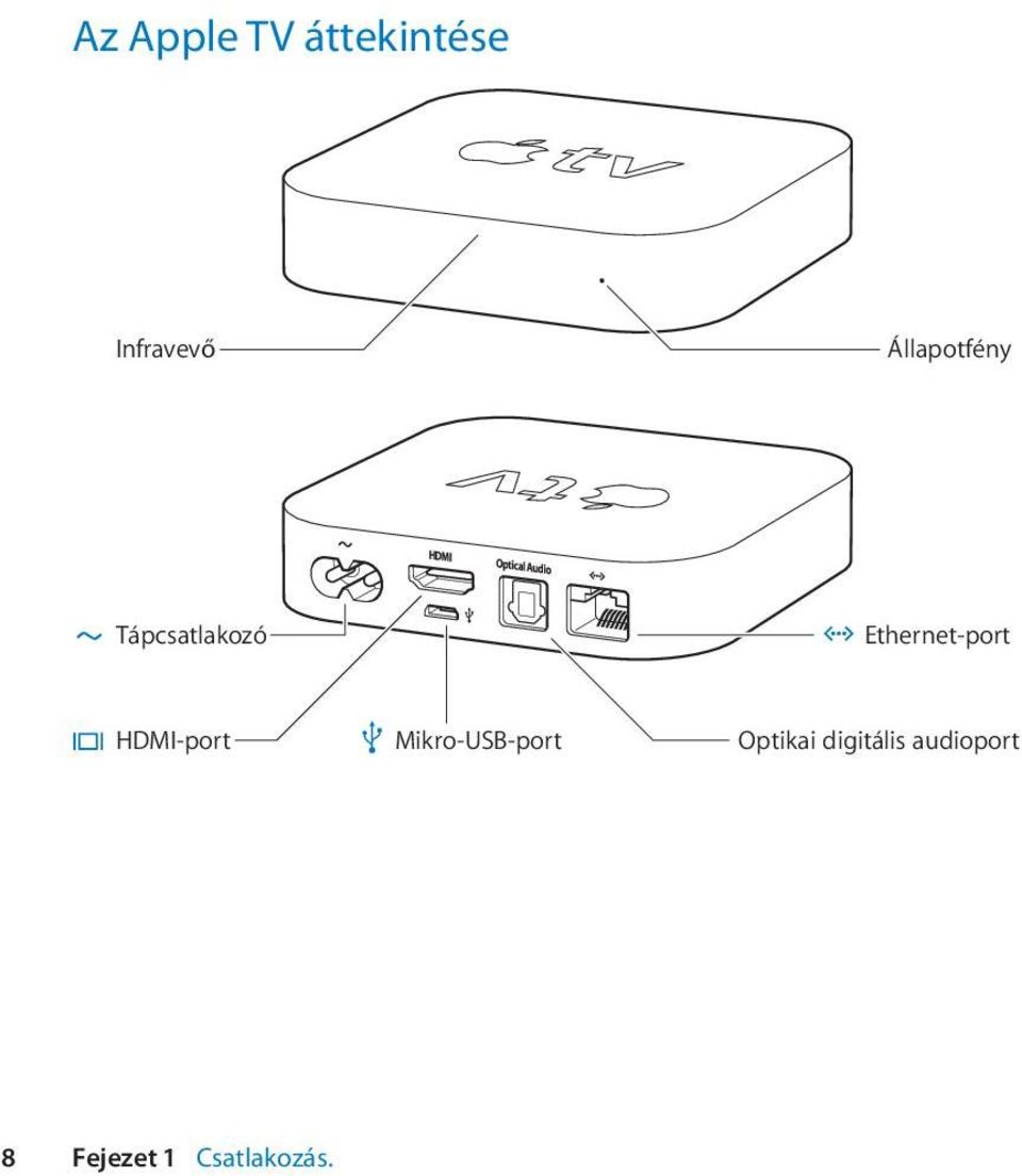 Ethernet-port HDMI-port d
