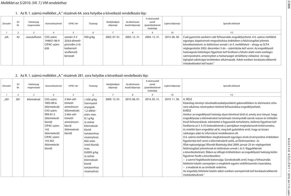 11] 64. 42 oxaszulfuron CAS-szám: 144651-06-9 CIPAC-szám: 626 [Sorszám oxetán-3-il 2[(4,6-dimetilpirimidin-2-il) karbamoilszulfamoil] benzoát 2. Az R. 1. számú melléklet A. részének 281.