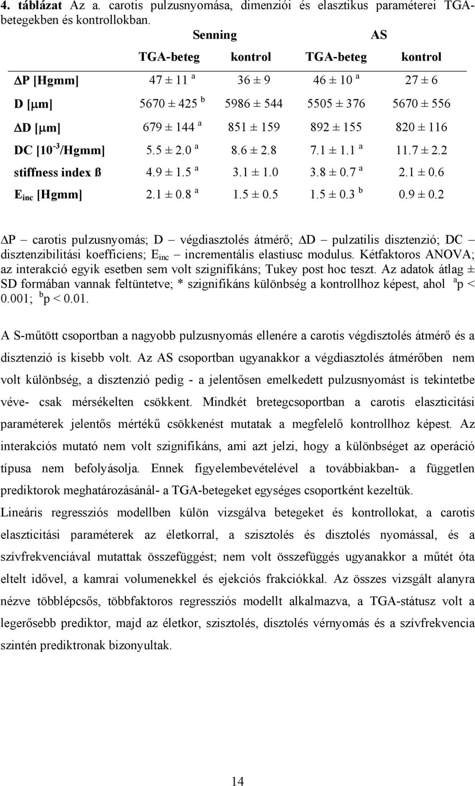 [10-3 /Hgmm] 5.5 ± 2.0 a 8.6 ± 2.8 7.1 ± 1.1 a 11.7 ± 2.2 stiffness index ß 4.9 ± 1.5 a 3.1 ± 1.0 3.8 ± 0.7 a 2.1 ± 0.6 E inc [Hgmm] 2.1 ± 0.8 a 1.5 ± 0.5 1.5 ± 0.3 b 0.9 ± 0.