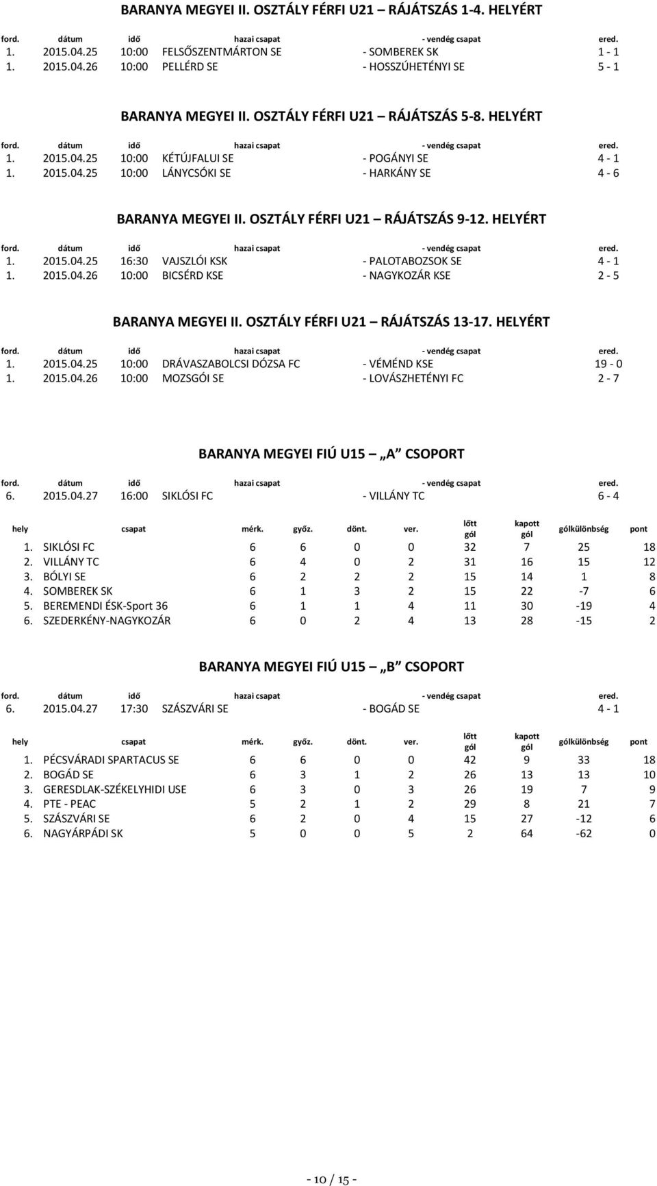 HELYÉRT 1. 2015.04.25 16:30 VAJSZLÓI KSK - PALOTABOZSOK SE 4-1 1. 2015.04.26 10:00 BICSÉRD KSE - NAGYKOZÁR KSE 2-5 BARANYA MEGYEI II. OSZTÁLY FÉRFI U21 RÁJÁTSZÁS 13-17. HELYÉRT 1. 2015.04.25 10:00 DRÁVASZABOLCSI DÓZSA FC - VÉMÉND KSE 19-0 1.
