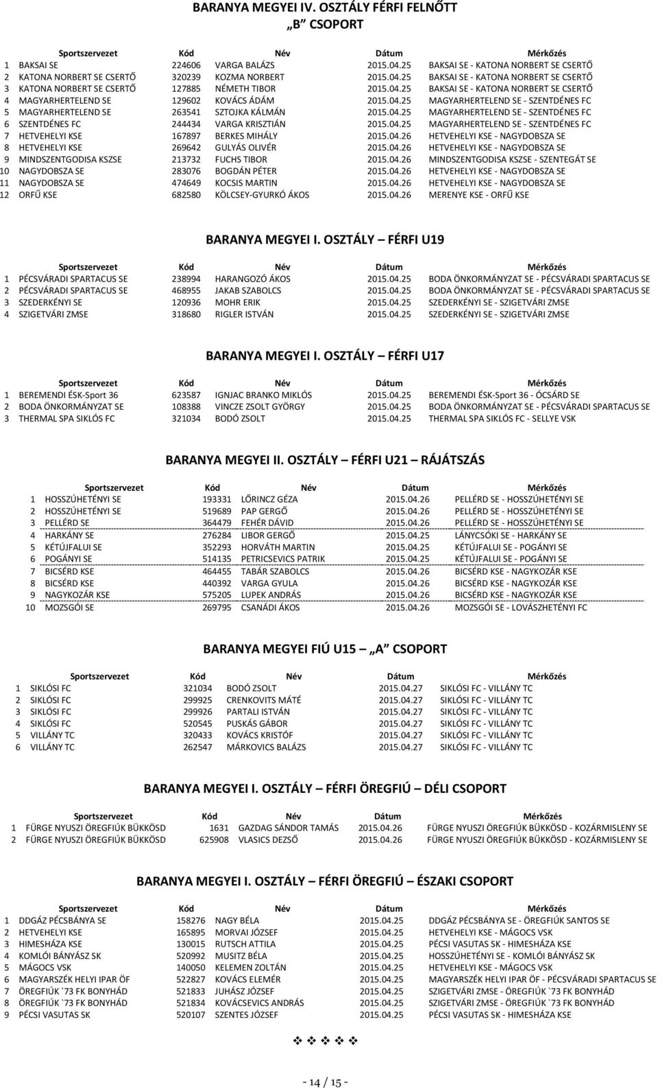 04.25 MAGYARHERTELEND SE - SZENTDÉNES FC 7 HETVEHELYI KSE 167897 BERKES MIHÁLY 2015.04.26 HETVEHELYI KSE - NAGYDOBSZA SE 8 HETVEHELYI KSE 269642 GULYÁS OLIVÉR 2015.04.26 HETVEHELYI KSE - NAGYDOBSZA SE 9 MINDSZENTGODISA KSZSE 213732 FUCHS TIBOR 2015.